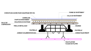 Composants d'un plancher